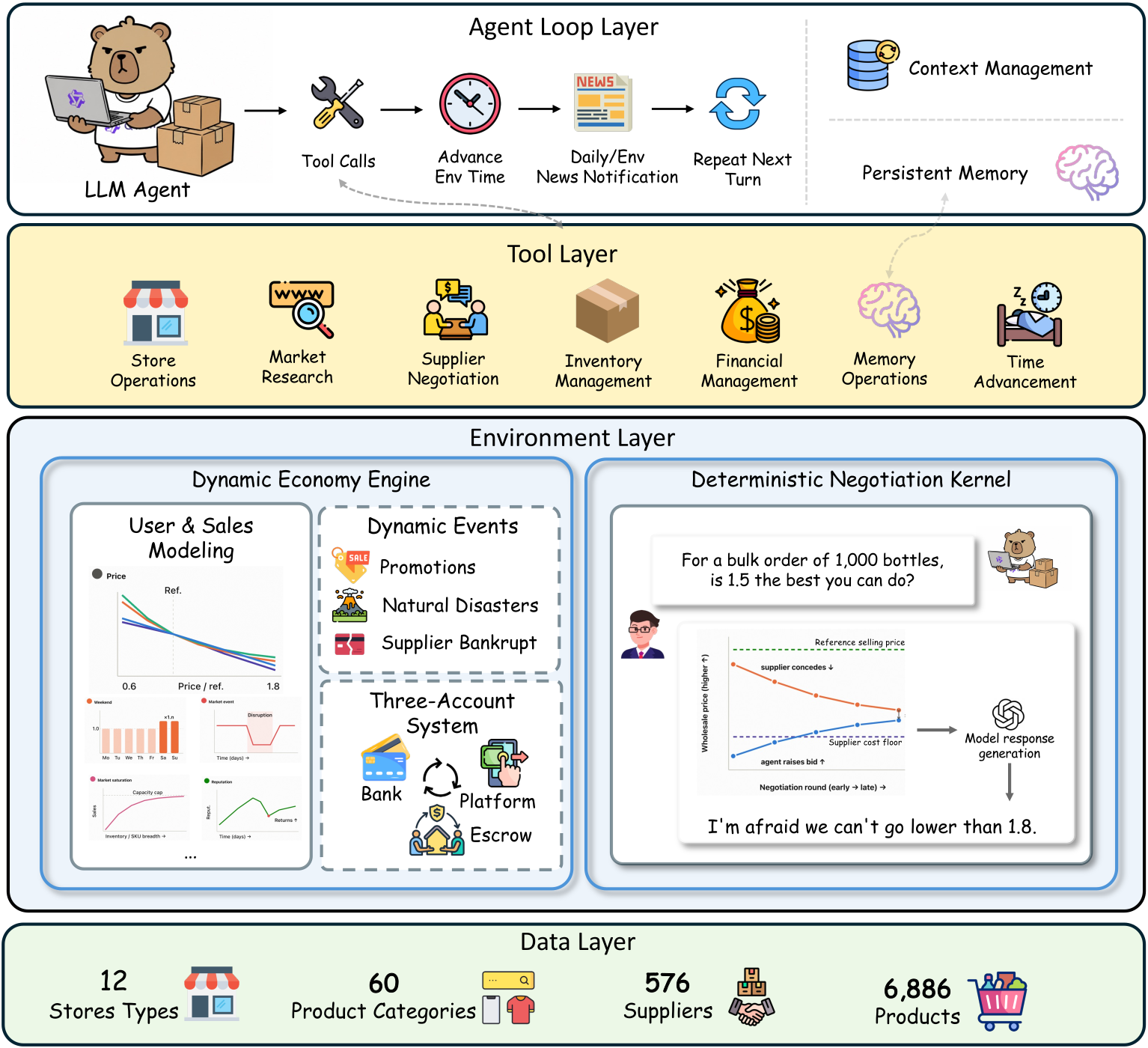E-Commerce Bench overview