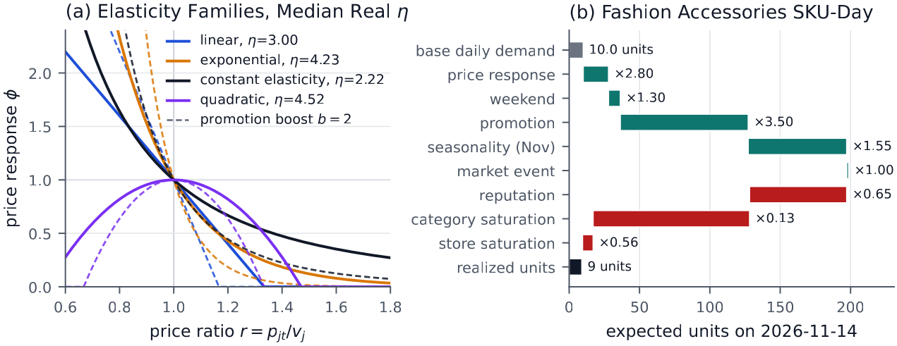 Demand model