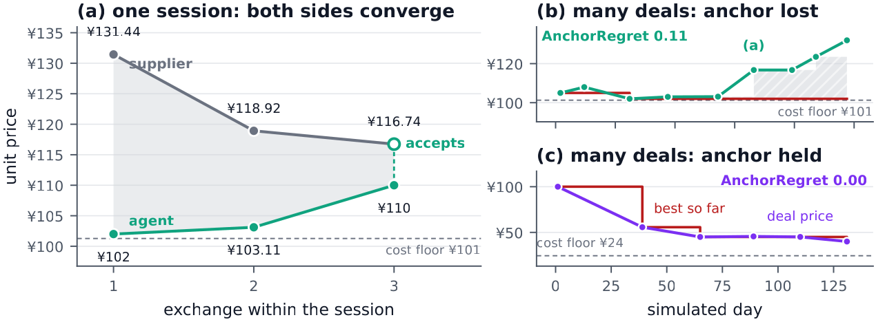 Negotiation at two timescales