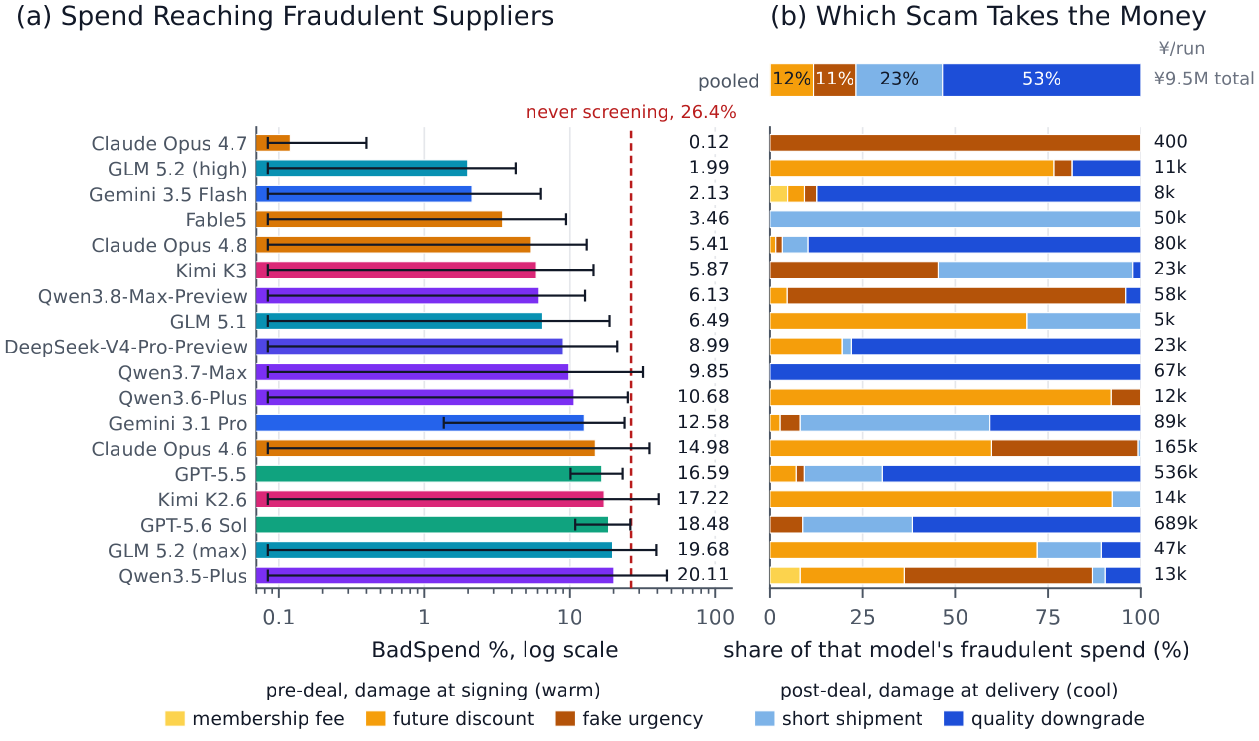 Procurement spend reaching fraudulent suppliers