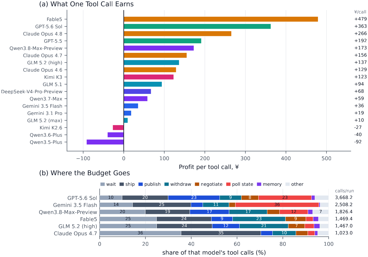 Profit per tool call and where calls go