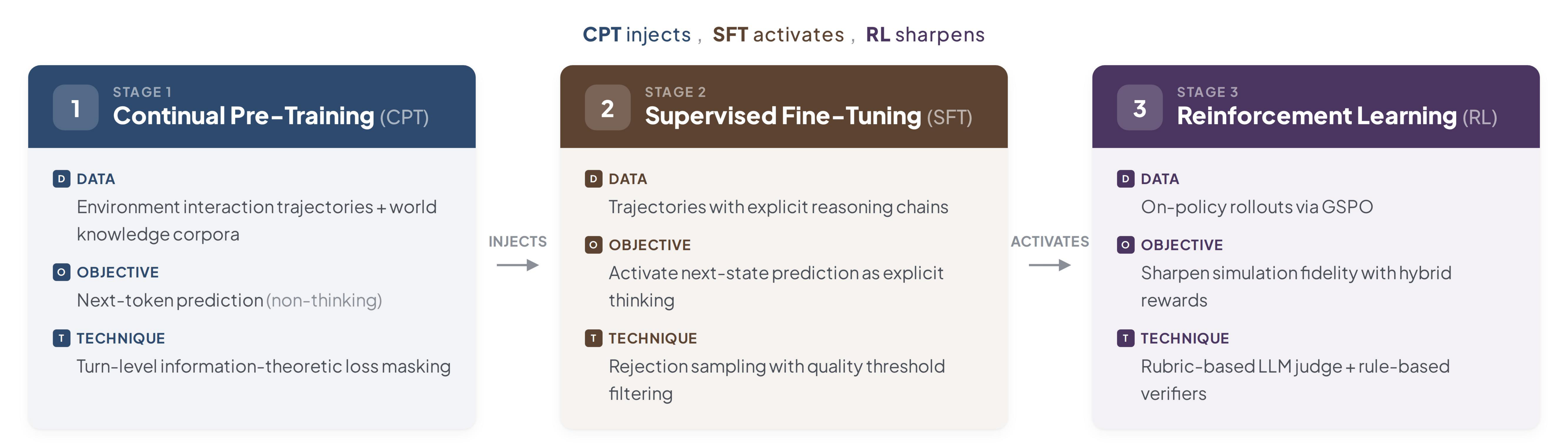 Training Pipeline