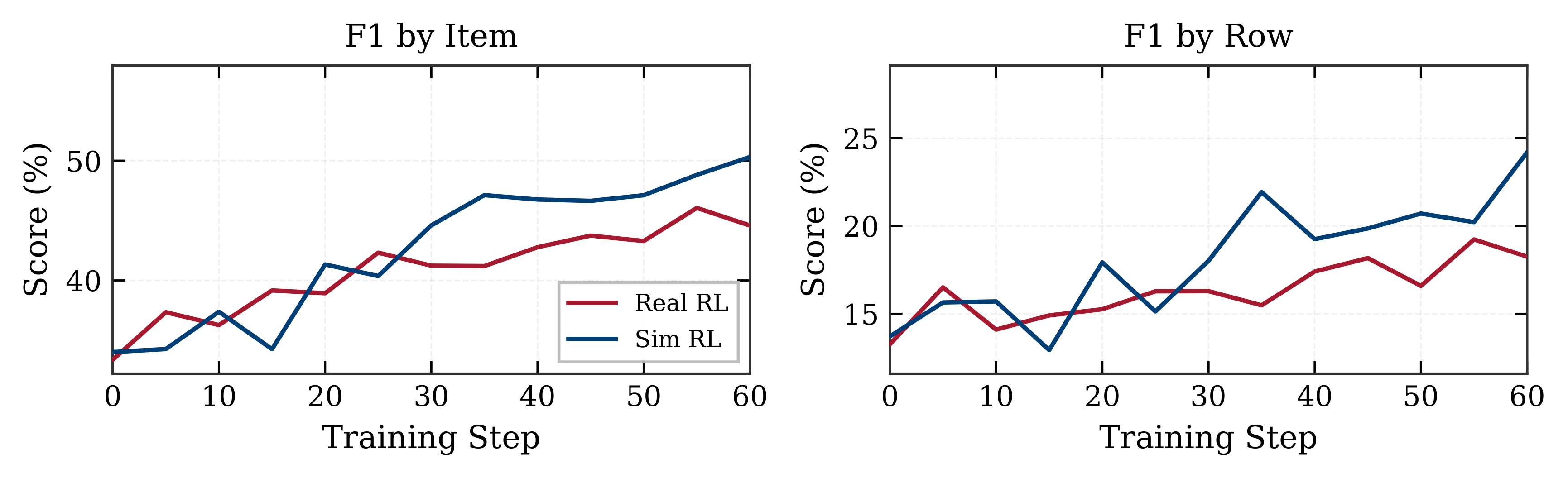 Sim RL vs Real RL Training Curves