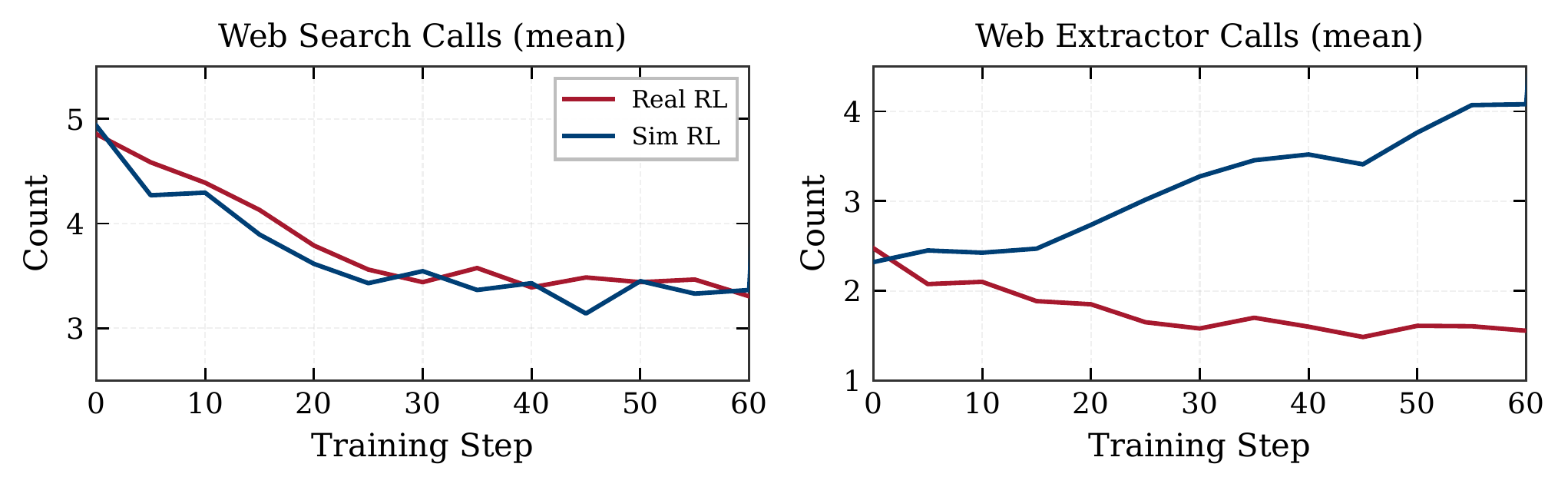 Sim RL vs Real RL Tool Usage