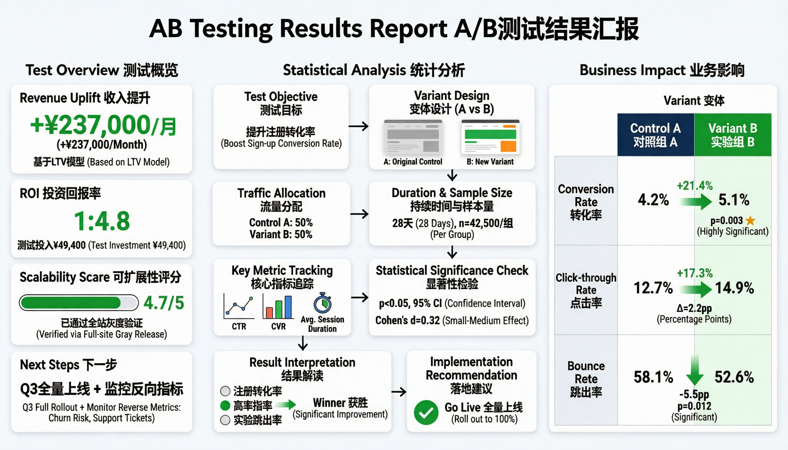 A/B Testing Results Report infographic