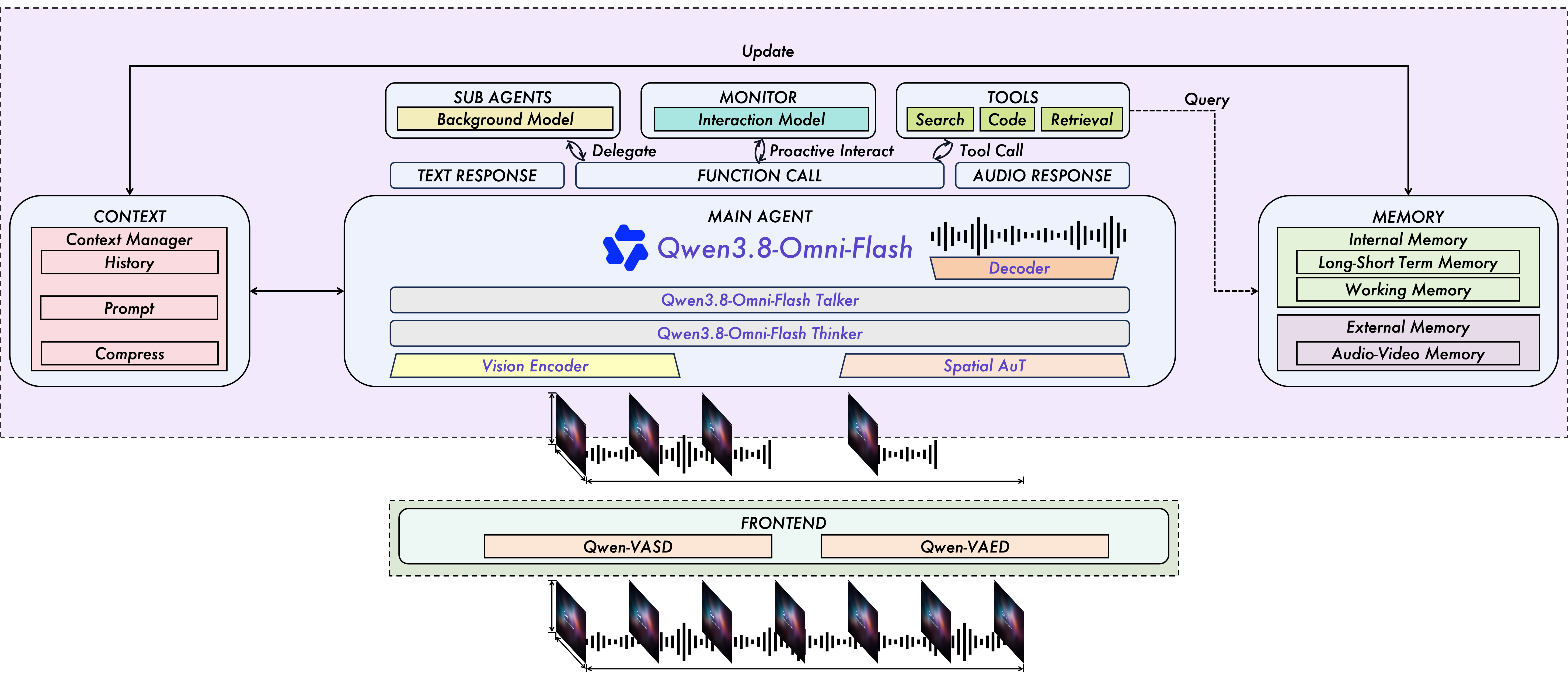 Qwen-Live Harness 상호작용 구조도. 가운데 메인 에이전트 Qwen3.8-Omni-Flash가 문맥 관리, 메모리, 하위 에이전트, 검색·코드 도구와 연결되고, 아래에 음성·영상 입력 전처리가 있습니다.